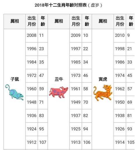 1996屬|12生肖對照表最完整版本！告訴你生肖紀年：出生年份、年齡對照。